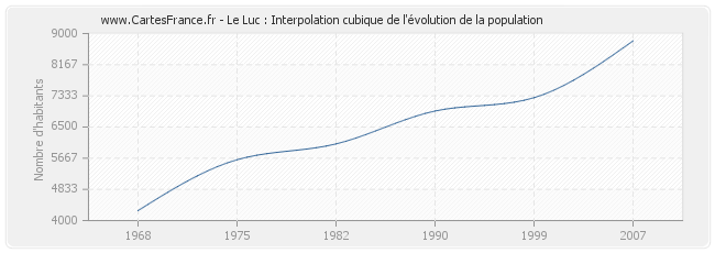 Le Luc : Interpolation cubique de l'évolution de la population